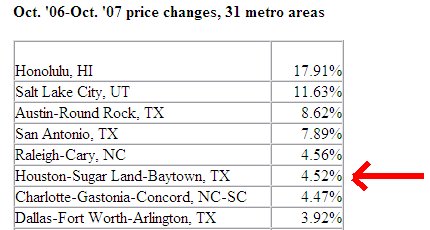 Houston Texas Real Estate - market report